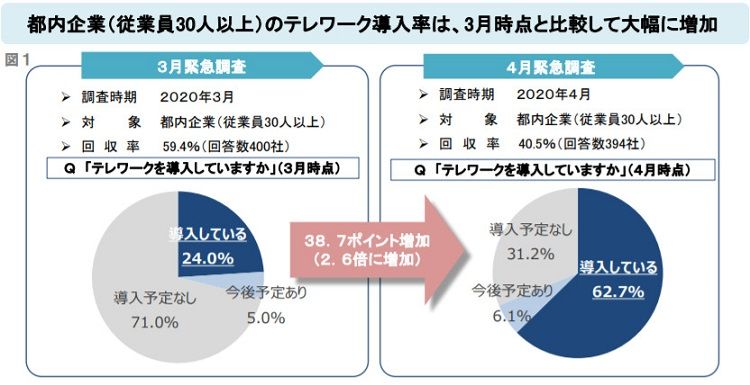 東京都、テレワーク導入率の緊急調査結果と事業継続緊急対策（テレワーク）助成金の募集期間延長を発表