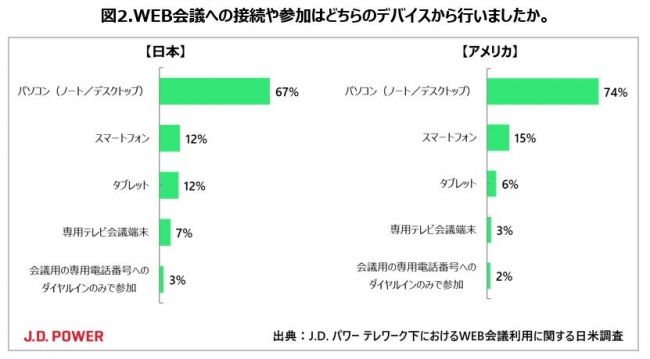 テレワーク下のWEB会議について日米調査を実施、日本はアメリカに比べて不慣れなものの継続には意欲的
