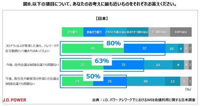 テレワーク下のWEB会議について日米調査を実施、日本はアメリカに比べて不慣れなものの継続には意欲的