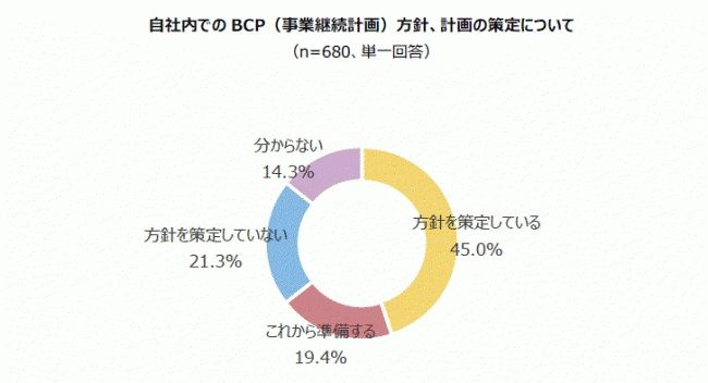 約4割の企業がBCP（事業継続計画）未策定、企業規模や業界によって対応の差があることが判明（アデコ調査）