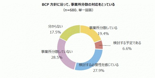 約4割の企業がBCP（事業継続計画）未策定、企業規模や業界によって対応の差があることが判明（アデコ調査）