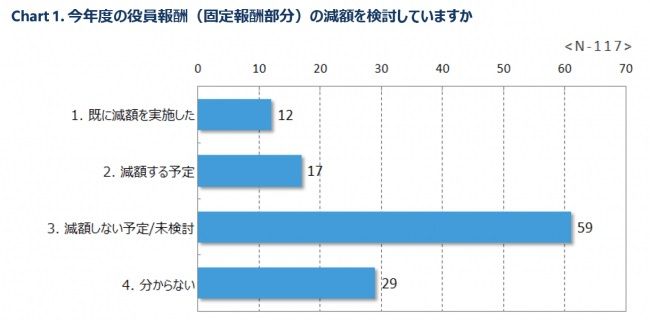 マーサージャパン、役員報酬処遇についての調査結果を発表。日本企業の25％で固定報酬減額か