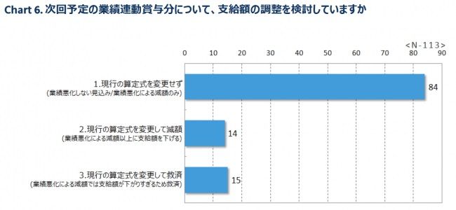 マーサージャパン、役員報酬処遇についての調査結果を発表。日本企業の25％で固定報酬減額か