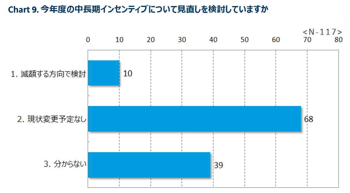マーサージャパン、役員報酬処遇についての調査結果を発表。日本企業の25％で固定報酬減額か ｜ 経営プロ - 「ヒト」から経営を考える
