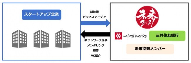 三井住友銀行×みらいワークス、スタートアップ企業と大手企業の共創を図るアクセラレーションプログラム「未来」を始動