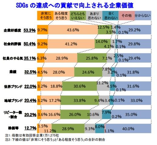 SDGsに積極的に取り組む企業は、約4社に1社（帝国データバンク調査）