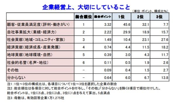 SDGsに積極的に取り組む企業は、約4社に1社（帝国データバンク調査）