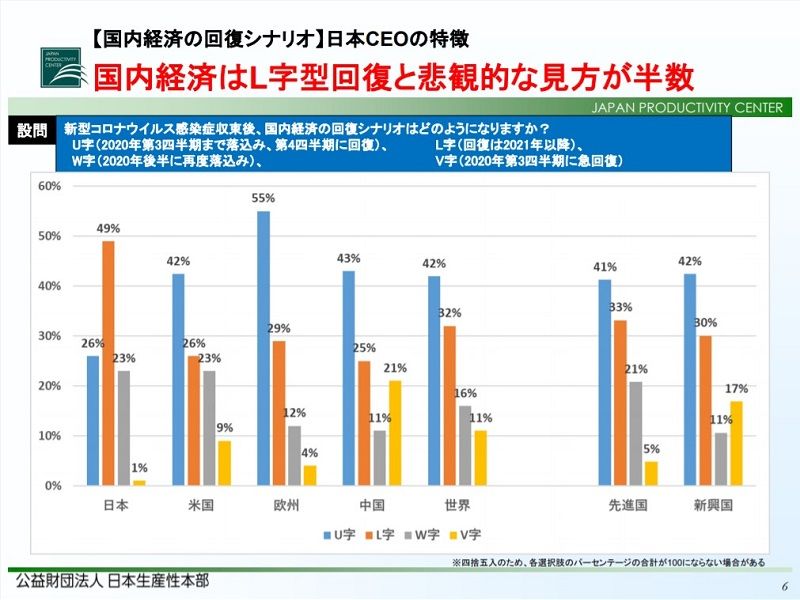 日本のCEOは、ポストコロナで「新しい働き方の採用」と「デジタルを活用した従業員管理の強化」を重視する傾向に