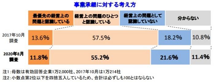 コロナ禍で企業の休廃業が懸念される中、6割以上が事業継承を「経営上の問題」だと認識