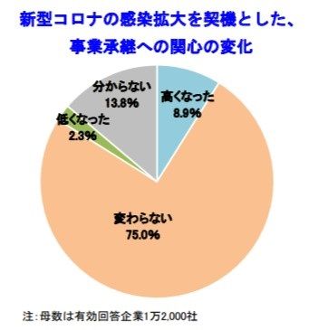 コロナ禍で企業の休廃業が懸念される中、6割以上が事業継承を「経営上の問題」だと認識