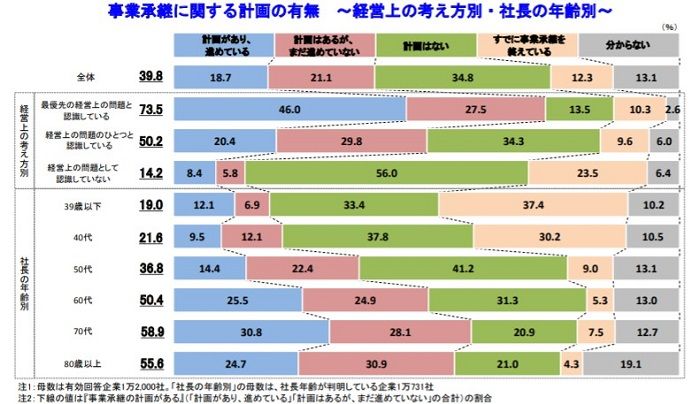 コロナ禍で企業の休廃業が懸念される中、6割以上が事業継承を「経営上の問題」だと認識