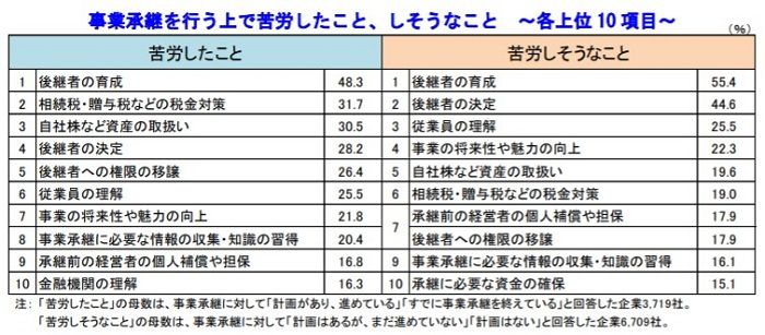 コロナ禍で企業の休廃業が懸念される中、6割以上が事業継承を「経営上の問題」だと認識