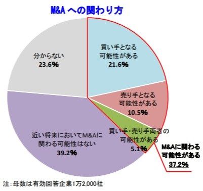 コロナ禍で企業の休廃業が懸念される中、6割以上が事業継承を「経営上の問題」だと認識