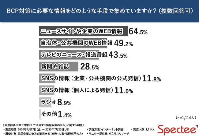 SNS活用はBCP対策の有用手段になるか。6割超の担当者が情報収集手段として検討