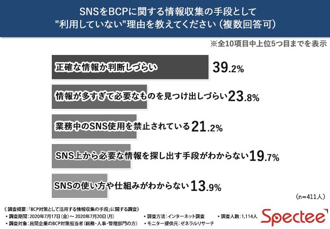 SNS活用はBCP対策の有用手段になるか。6割超の担当者が情報収集手段として検討