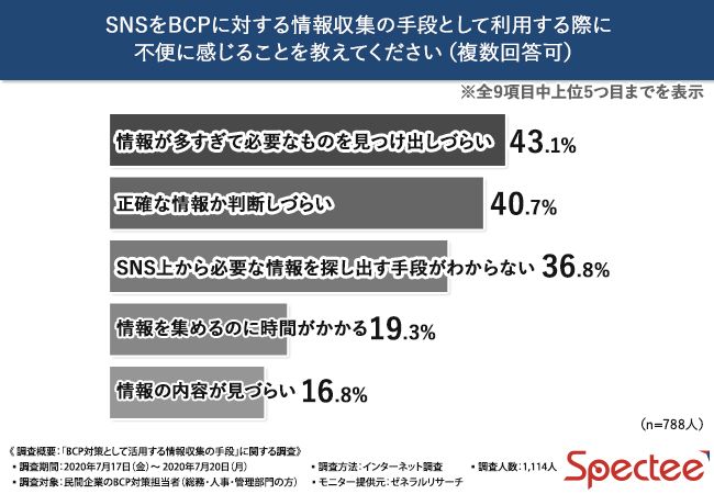 SNS活用はBCP対策の有用手段になるか。6割超の担当者が情報収集手段として検討