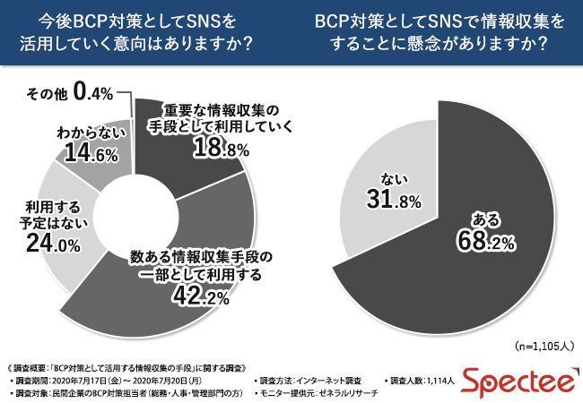 SNS活用はBCP対策の有用手段になるか。6割超の担当者が情報収集手段として検討