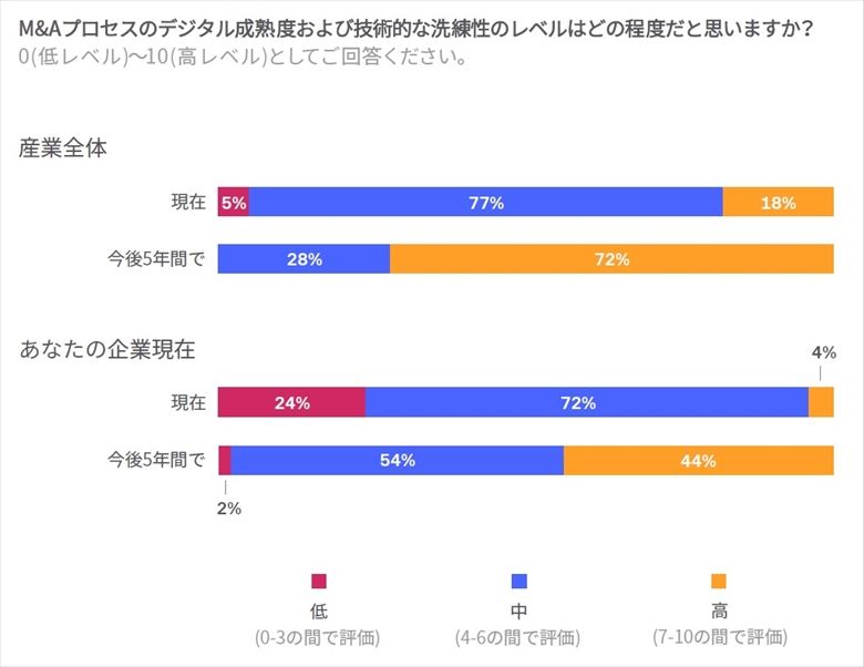 「M&Aプロセスのデジタル化は、日本を含むアジア太平洋地域全体で世界よりも遅れている」との調査結果をDatasiteが発表