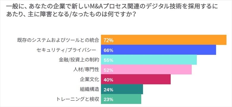 「M&Aプロセスのデジタル化は、日本を含むアジア太平洋地域全体で世界よりも遅れている」との調査結果をDatasiteが発表