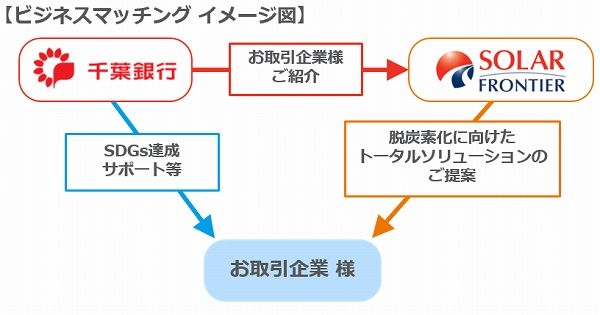 地域企業のSDGs達成をサポートするため、千葉銀行とソーラーフロンティアが協業