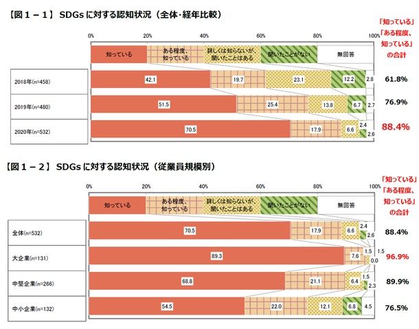 企業経営者はSDGsをどう捉えているのか。認知度や取り組み状況、推進する上での課題が明らかに