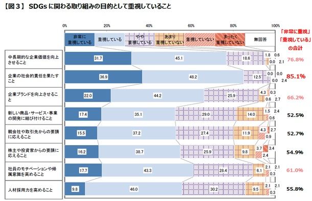 企業経営者はSDGsをどう捉えているのか。認知度や取り組み状況、推進する上での課題が明らかに