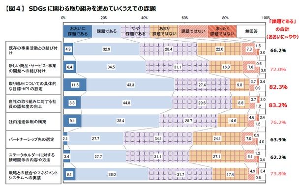 企業経営者はSDGsをどう捉えているのか。認知度や取り組み状況、推進する上での課題が明らかに