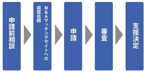 新型コロナウイルス緊急対策で、東京都が企業再編促進支援事業「M&Aマッチング支援」を実施