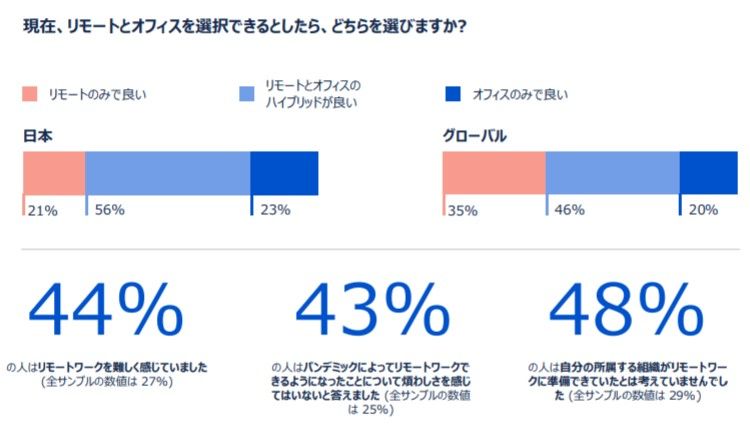 日本のリモートワークに関する満足度は世界5ヵ国で最低。特に「リーダーシップ」と「チームワーク」に課題