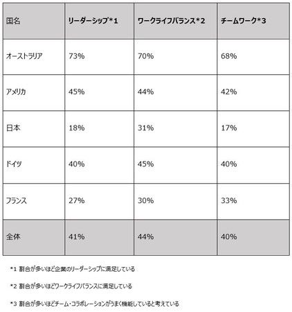 日本のリモートワークに関する満足度は世界5ヵ国で最低。特に「リーダーシップ」と「チームワーク」に課題