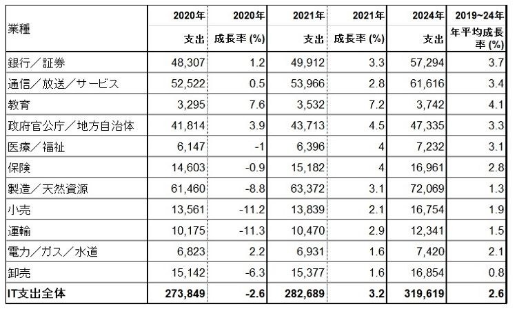 日本のIT支出は新型コロナで減少後、2024年には平均2.6％増の見込み──ガートナーが業種別の予測を発表