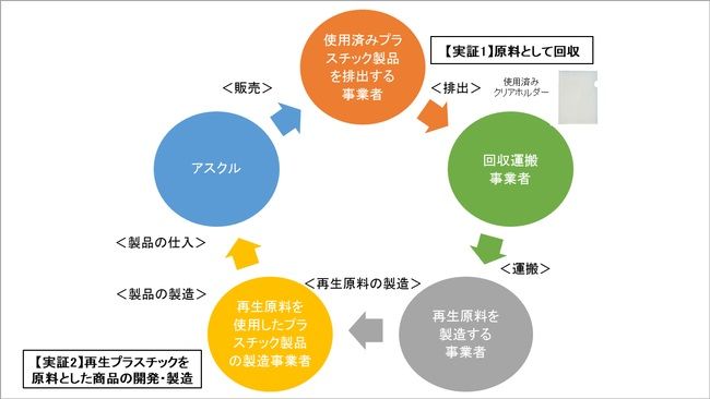 アスクル、環境省の資源循環システム構築実証事業に選定。クリアホルダーで新たな資源循環バリューチェーンの構築へ