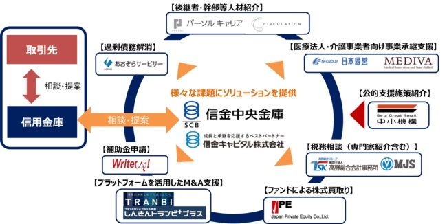 信用金庫が取引先の事業継承を応援する「しんきん事業承継コンソーシアム」にパーソルが参画、後継者など人材紹介を開始