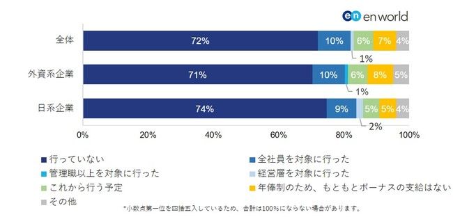 新型コロナによる給与・賞与カット実施は1割。未曾有の事態がビジネスパーソンの報酬に与えた影響とは