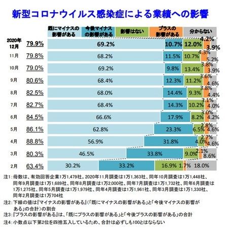 新型コロナ「第3波」の影響が顕著になった2020年末の業績調査、2割の企業が業態転換も視野に