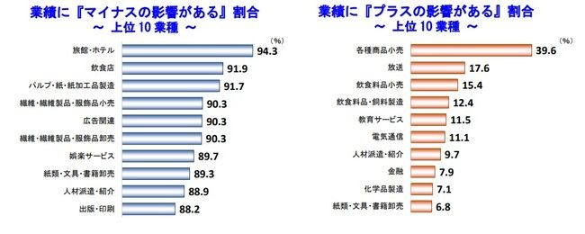 新型コロナ「第3波」の影響が顕著になった2020年末の業績調査、2割の企業が業態転換も視野に