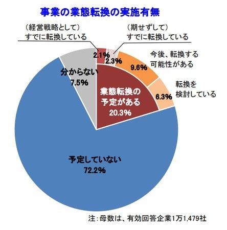 新型コロナ「第3波」の影響が顕著になった2020年末の業績調査、2割の企業が業態転換も視野に