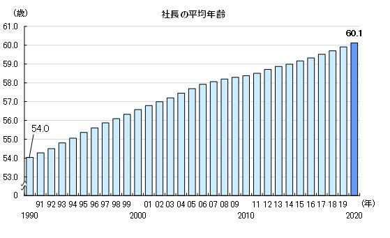 「社長の平均年齢」が60歳超え、1990年の調査開始以降初。後継者不足など事業承継への課題が表面化