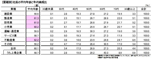 「社長の平均年齢」が60歳超え、1990年の調査開始以降初。後継者不足など事業承継への課題が表面化