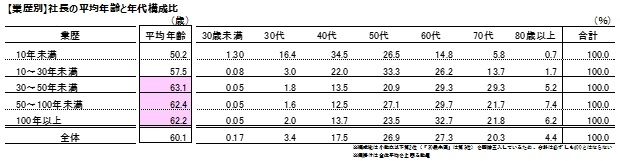 「社長の平均年齢」が60歳超え、1990年の調査開始以降初。後継者不足など事業承継への課題が表面化