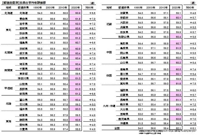 「社長の平均年齢」が60歳超え、1990年の調査開始以降初。後継者不足など事業承継への課題が表面化