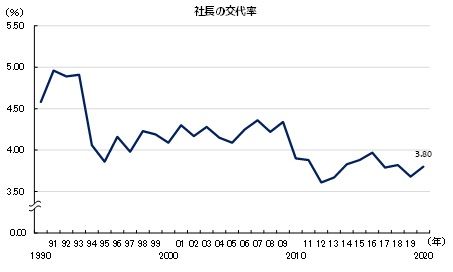 「社長の平均年齢」が60歳超え、1990年の調査開始以降初。後継者不足など事業承継への課題が表面化