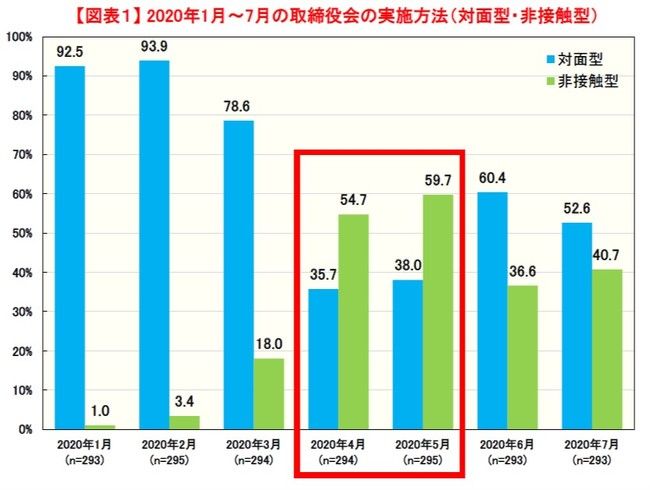 新型コロナの影響で取締役会も「非接触型」へ。取締役会における課題にはどのようなものがあるのか