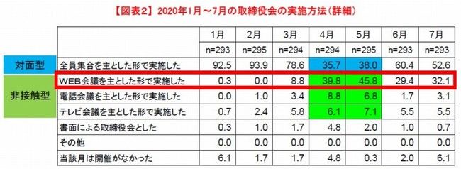 新型コロナの影響で取締役会も「非接触型」へ。取締役会における課題にはどのようなものがあるのか