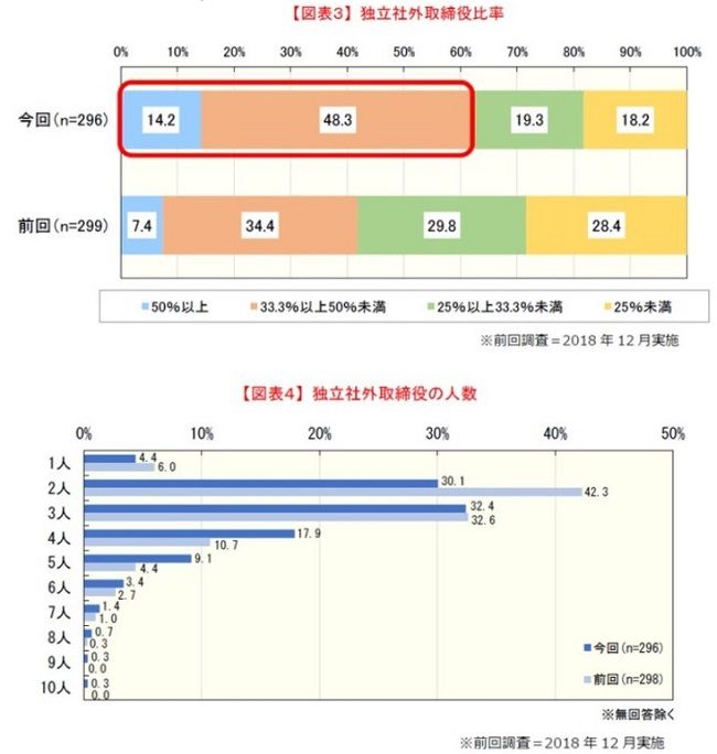 新型コロナの影響で取締役会も「非接触型」へ。取締役会における課題にはどのようなものがあるのか