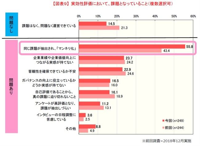 新型コロナの影響で取締役会も「非接触型」へ。取締役会における課題にはどのようなものがあるのか