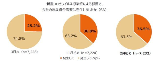 緊急事態宣言による中小企業経営への影響はどうなっているのか。売上や受注状況が明らかに