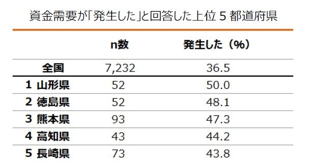 緊急事態宣言による中小企業経営への影響はどうなっているのか。売上や受注状況が明らかに