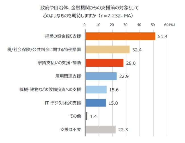 緊急事態宣言による中小企業経営への影響はどうなっているのか。売上や受注状況が明らかに