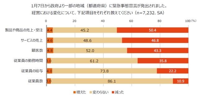 緊急事態宣言による中小企業経営への影響はどうなっているのか。売上や受注状況が明らかに